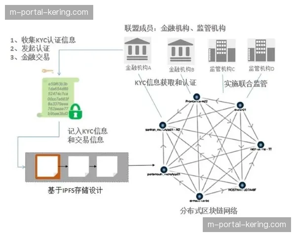 行业平台在本季度引入区块链技术对碳减排量进行全流程追踪与证伪